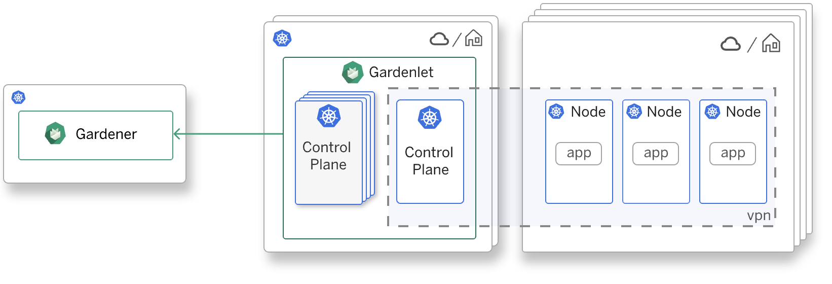 Figure 1: Gardener architecture overview