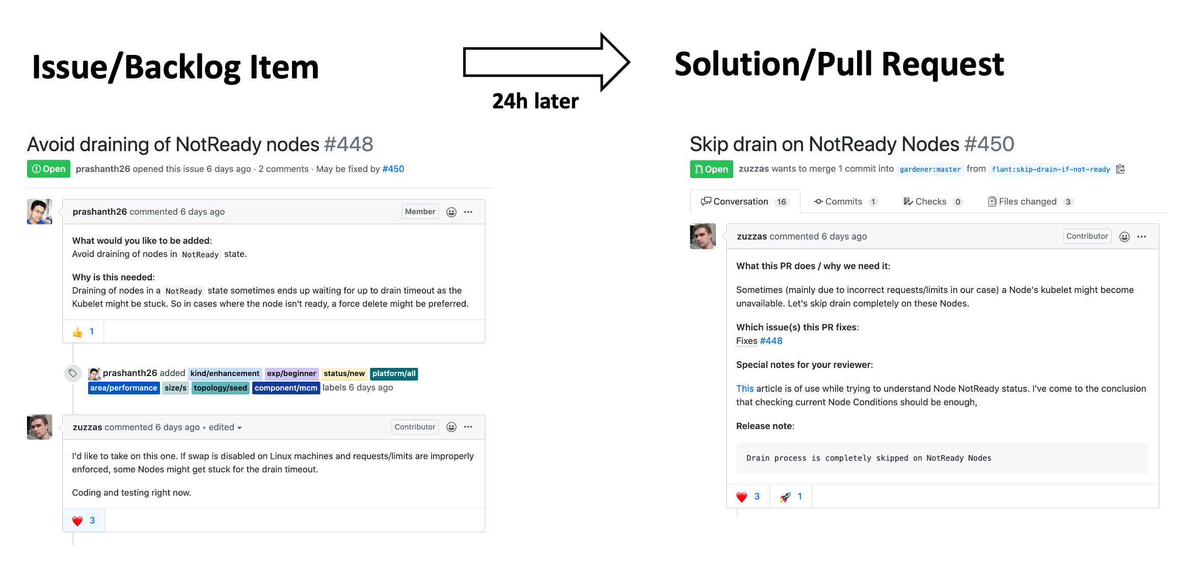 Figure 2: Example immediate community contribution