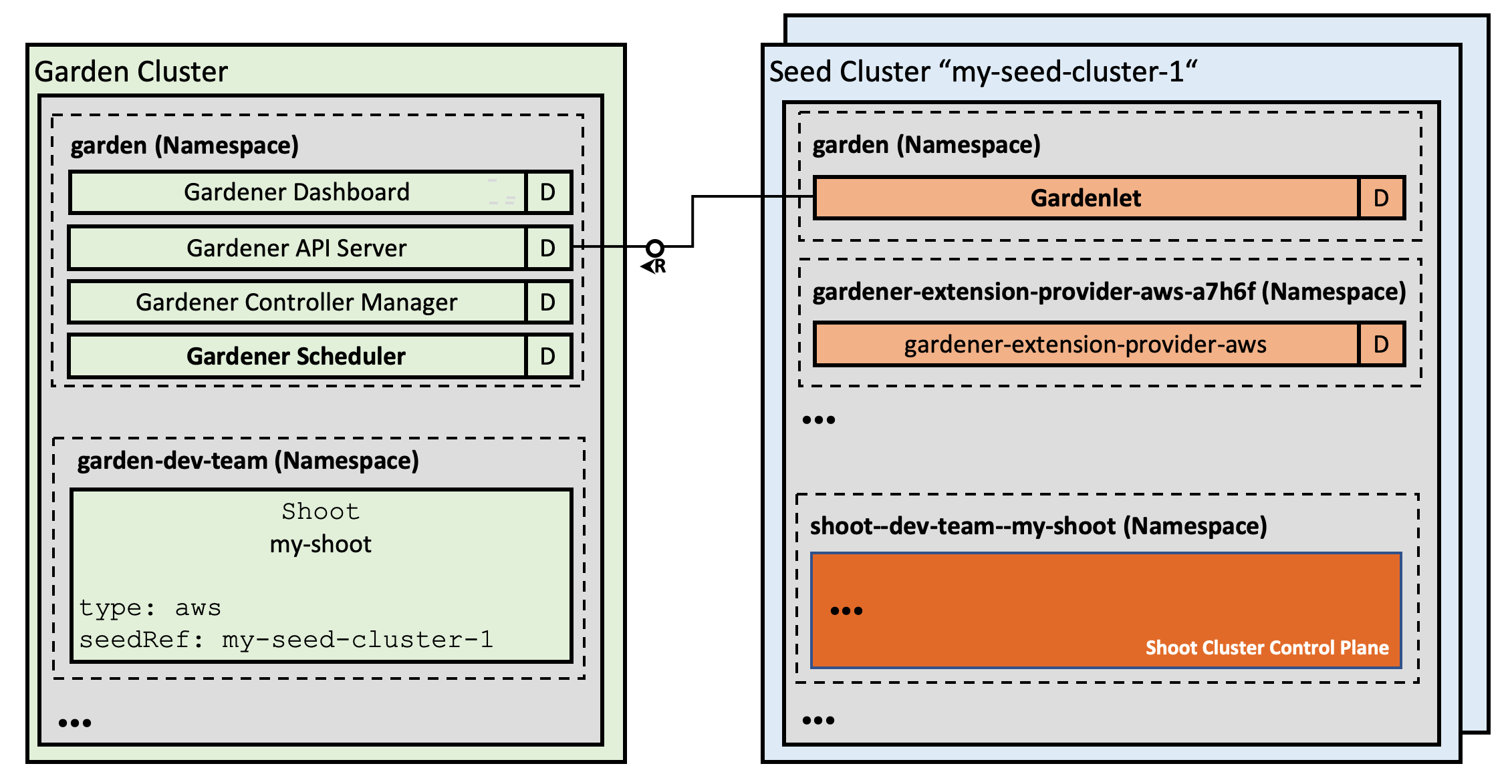 Reversed Control Flow Using a gardenlet