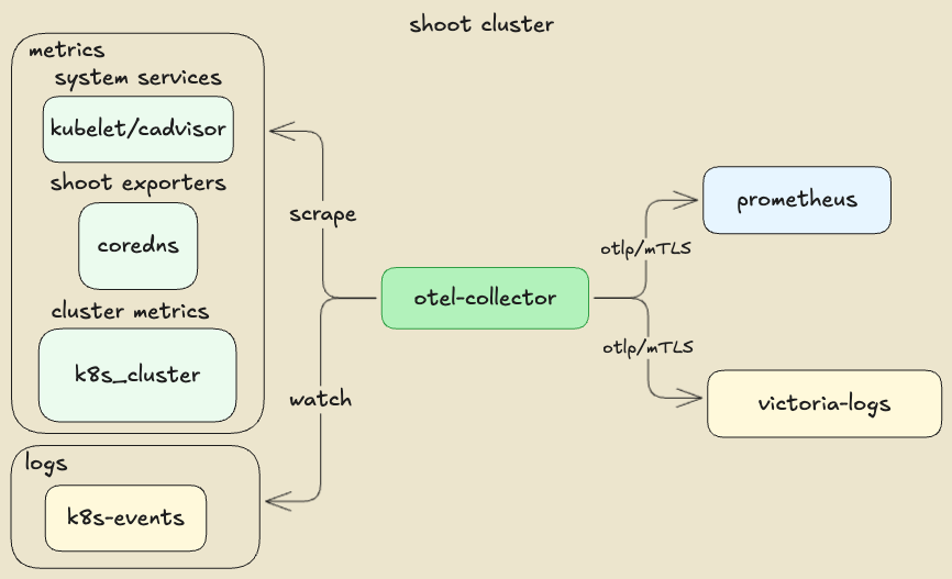 OpenTelemetry Stack